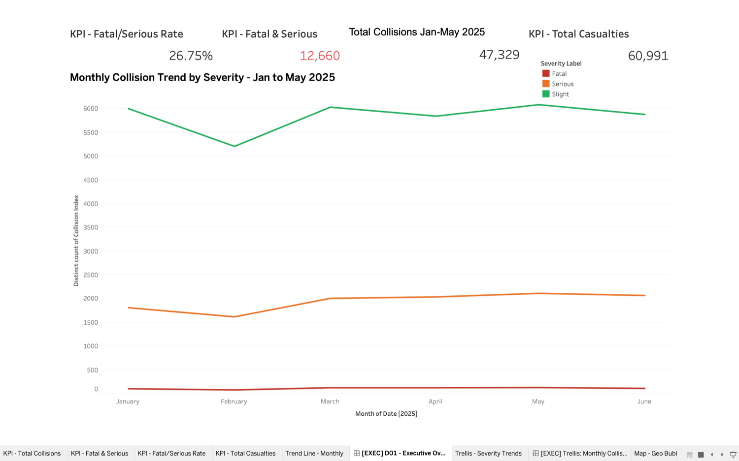 Road Safety Analytics Dashboard - Tableau (Collisions & KPIs)